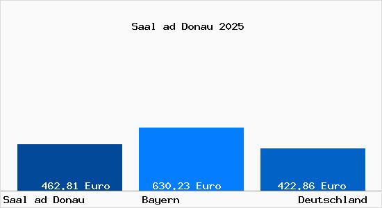 Aktueller Bodenrichtwert in Saal ad Donau