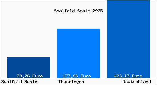 Aktueller Bodenrichtwert in Saalfeld Saale