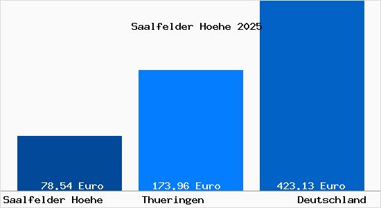 Aktueller Bodenrichtwert in Saalfelder Hoehe
