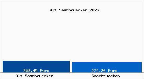 Aktueller Bodenrichtwert in Saarbr&uuml;cken Alt Saarbr&uuml;cken