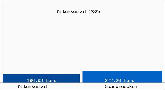Aktueller Bodenrichtwert in Saarbr&uuml;cken Altenkessel