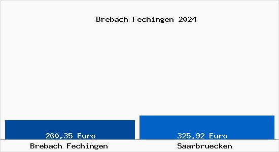 Aktueller Bodenrichtwert in Saarbrücken Brebach Fechingen