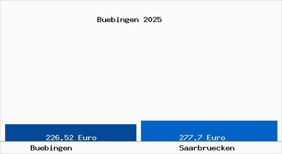Aktueller Bodenrichtwert in Saarbr&uuml;cken B&uuml;bingen
