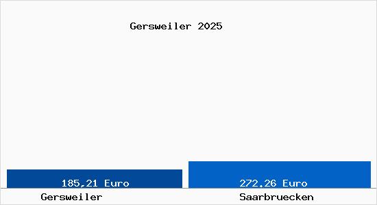 Aktueller Bodenrichtwert in Saarbrücken Gersweiler