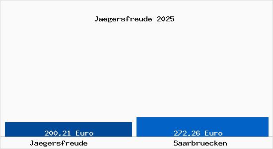 Aktueller Bodenrichtwert in Saarbr&uuml;cken J&auml;gersfreude