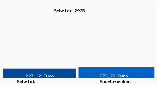 Aktueller Bodenrichtwert in Saarbr&uuml;cken Scheidt