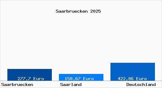 Aktueller Bodenrichtwert in Saarbrücken