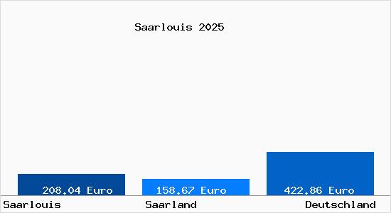 Aktueller Bodenrichtwert in Saarlouis