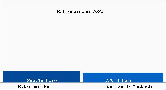 Aktueller Bodenrichtwert in Sachsen b Ansbach Ratzenwinden