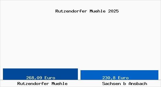 Aktueller Bodenrichtwert in Sachsen b Ansbach Rutzendorfer M&uuml;hle
