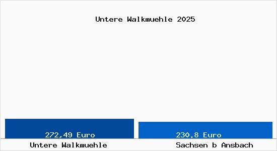 Aktueller Bodenrichtwert in Sachsen b Ansbach Untere Walkm&uuml;hle