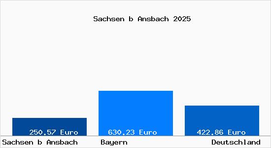 Aktueller Bodenrichtwert in Sachsen b Ansbach