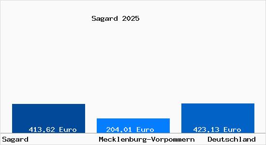 Aktueller Bodenrichtwert in Sagard