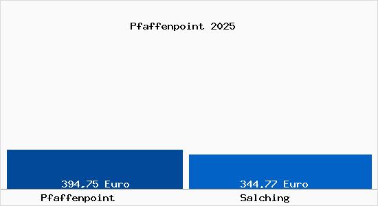 Aktueller Bodenrichtwert in Salching Pfaffenpoint