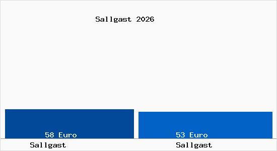 Aktueller Bodenrichtwert in Sallgast Sallgast