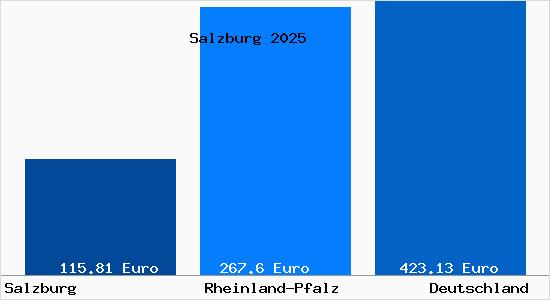 Aktueller Bodenrichtwert in Salzburg Westerwald