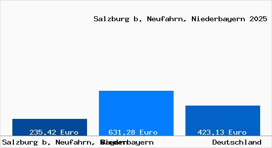 Aktueller Bodenrichtwert in Salzburg b. Neufahrn, Niederbayern
