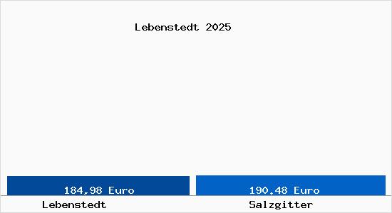 Aktueller Bodenrichtwert in Salzgitter Lebenstedt