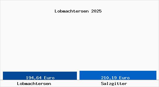 Aktueller Bodenrichtwert in Salzgitter Lobmachtersen