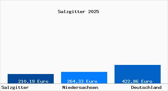 Aktueller Bodenrichtwert in Salzgitter