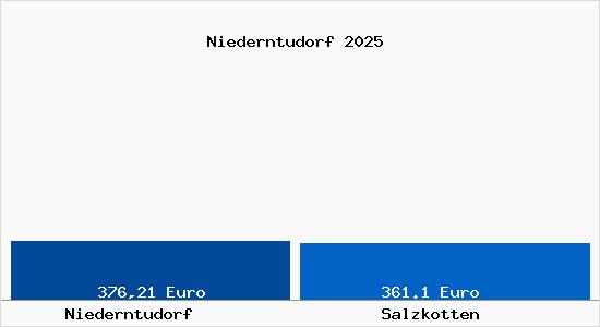 Aktueller Bodenrichtwert in Salzkotten Niederntudorf