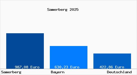 Aktueller Bodenrichtwert in Samerberg