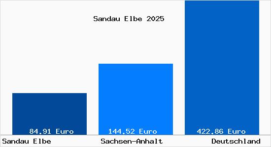 Aktueller Bodenrichtwert in Sandau Elbe