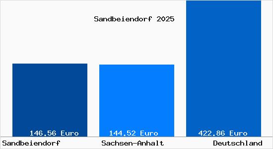Aktueller Bodenrichtwert in Sandbeiendorf