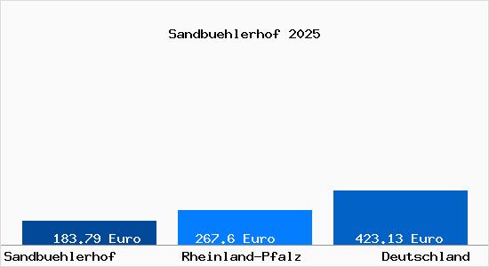 Aktueller Bodenrichtwert in Sandbuehlerhof