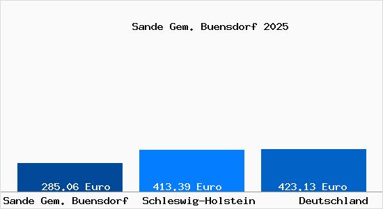 Aktueller Bodenrichtwert in Sande Gem. Buensdorf