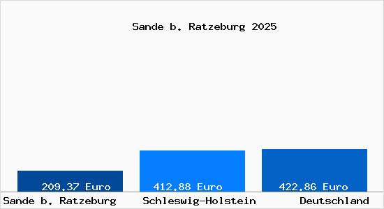 Aktueller Bodenrichtwert in Sande b. Ratzeburg