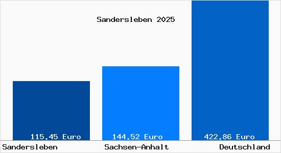 Aktueller Bodenrichtwert in Sandersleben (Anhalt)
