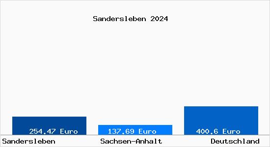 Aktueller Bodenrichtwert in Sandersleben (Anhalt)