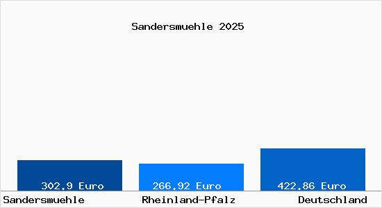 Aktueller Bodenrichtwert in Sandersmuehle