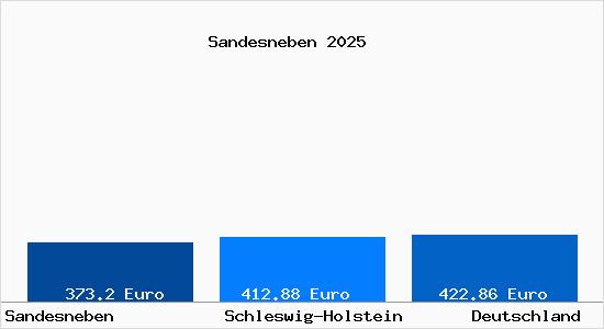 Aktueller Bodenrichtwert in Sandesneben