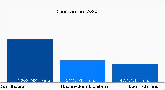 Aktueller Bodenrichtwert in Sandhausen Baden