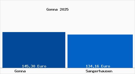 Aktueller Bodenrichtwert in Sangerhausen Gonna
