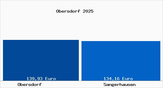 Aktueller Bodenrichtwert in Sangerhausen Obersdorf