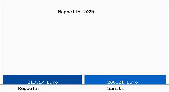 Aktueller Bodenrichtwert in Sanitz Reppelin