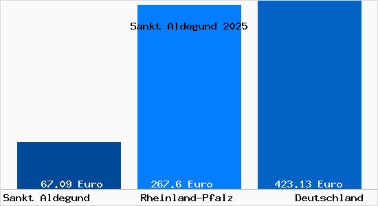 Aktueller Bodenrichtwert in Sankt Aldegund
