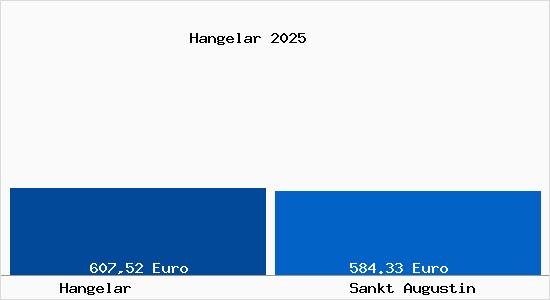 Aktueller Bodenrichtwert in Sankt Augustin Hangelar