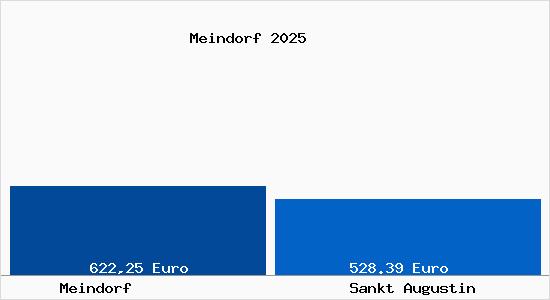 Aktueller Bodenrichtwert in Sankt Augustin Meindorf