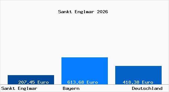 Aktueller Bodenrichtwert in Sankt Englmar