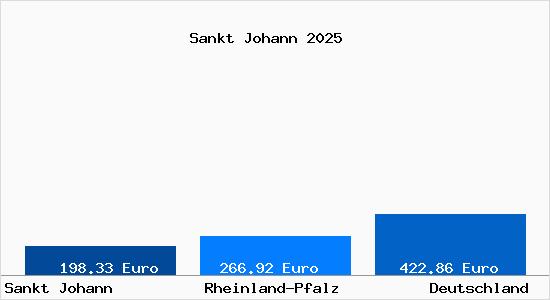 Aktueller Bodenrichtwert in Sankt Johann b. Mayen
