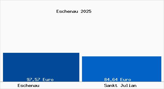 Aktueller Bodenrichtwert in Sankt Julian Eschenau