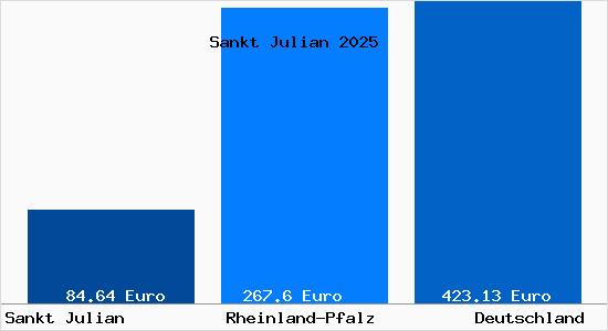 Aktueller Bodenrichtwert in Sankt Julian