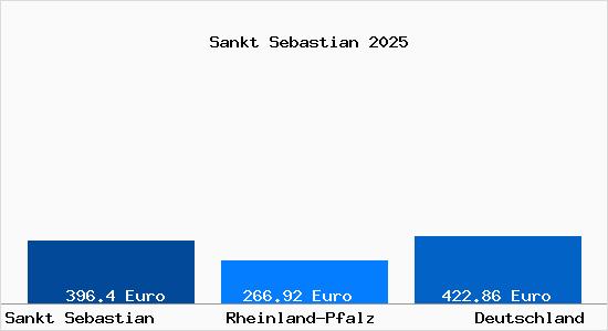 Aktueller Bodenrichtwert in Sankt Sebastian