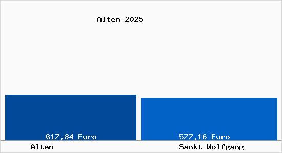 Aktueller Bodenrichtwert in Sankt Wolfgang Alten