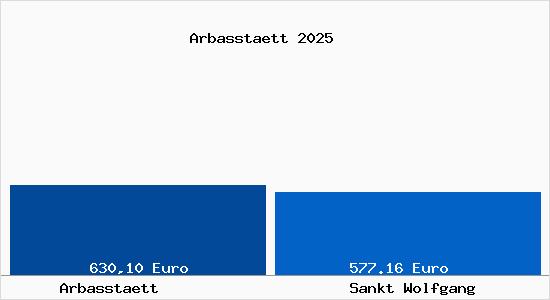 Aktueller Bodenrichtwert in Sankt Wolfgang Arbasst&auml;tt