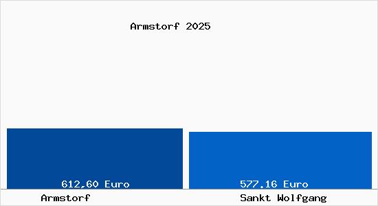 Aktueller Bodenrichtwert in Sankt Wolfgang Armstorf